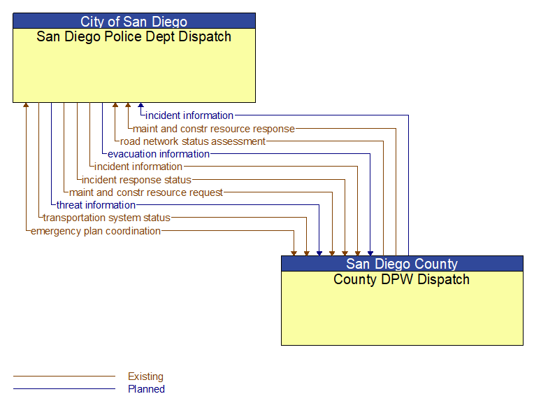 San Diego Police Dept Dispatch to County DPW Dispatch Interface Diagram