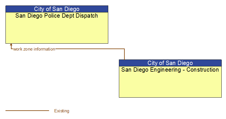 San Diego Police Dept Dispatch to San Diego Engineering - Construction Interface Diagram