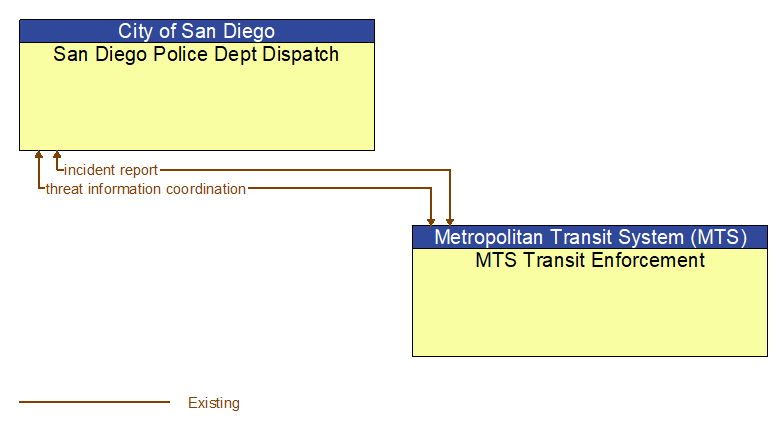 San Diego Police Dept Dispatch to MTS Transit Enforcement Interface Diagram