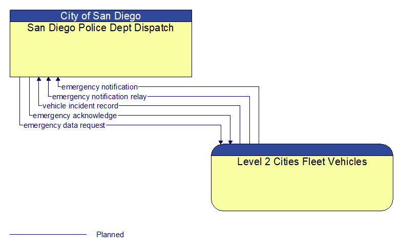 San Diego Police Dept Dispatch to Level 2 Cities Fleet Vehicles Interface Diagram