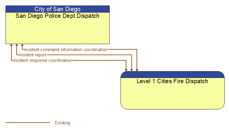 San Diego Police Dept Dispatch to Level 1 Cities Fire Dispatch Interface Diagram