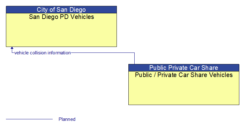 San Diego PD Vehicles to Public / Private Car Share Vehicles Interface Diagram