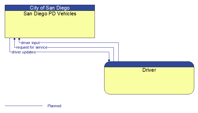 San Diego PD Vehicles to Driver Interface Diagram