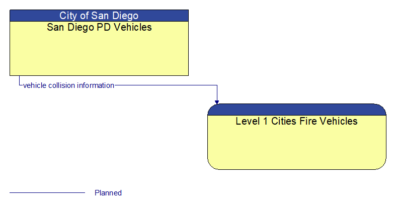 San Diego PD Vehicles to Level 1 Cities Fire Vehicles Interface Diagram