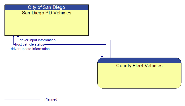 San Diego PD Vehicles to County Fleet Vehicles Interface Diagram