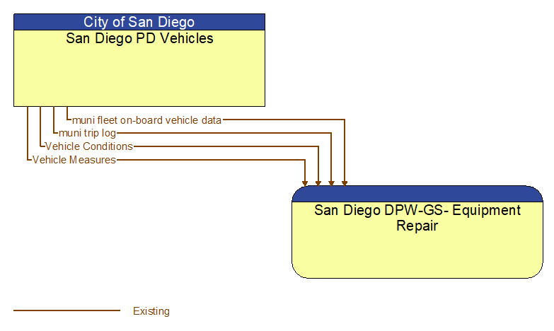 San Diego PD Vehicles to San Diego DPW-GS- Equipment Repair Interface Diagram