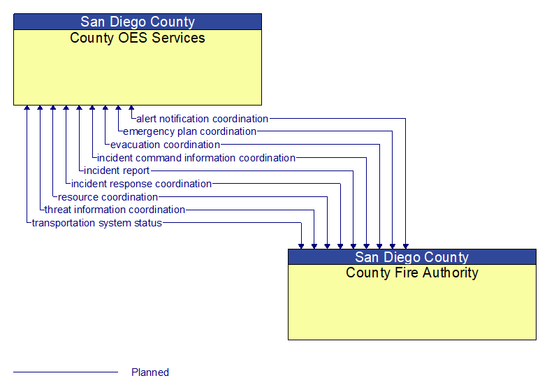 County OES Services to County Fire Authority Interface Diagram