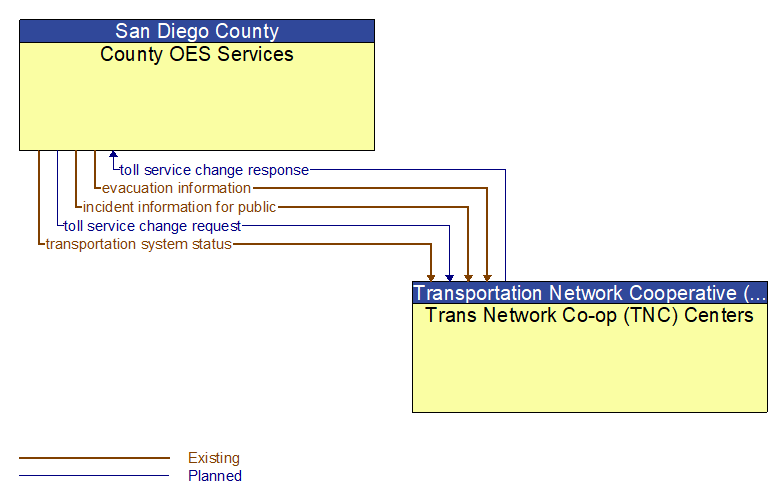 County OES Services to Trans Network Co-op (TNC) Centers Interface Diagram