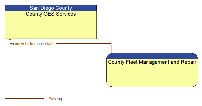 County OES Services to County Fleet Management and Repair Interface Diagram