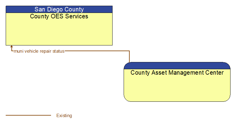 County OES Services to County Asset Management Center Interface Diagram