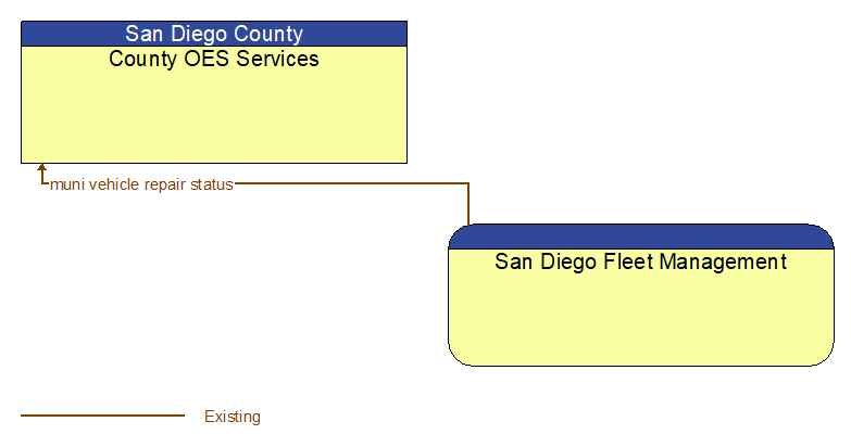 County OES Services to San Diego Fleet Management Interface Diagram