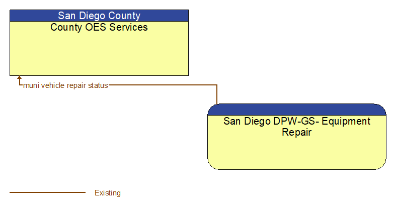 County OES Services to San Diego DPW-GS- Equipment Repair Interface Diagram