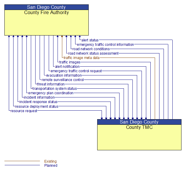 County Fire Authority to County TMC Interface Diagram