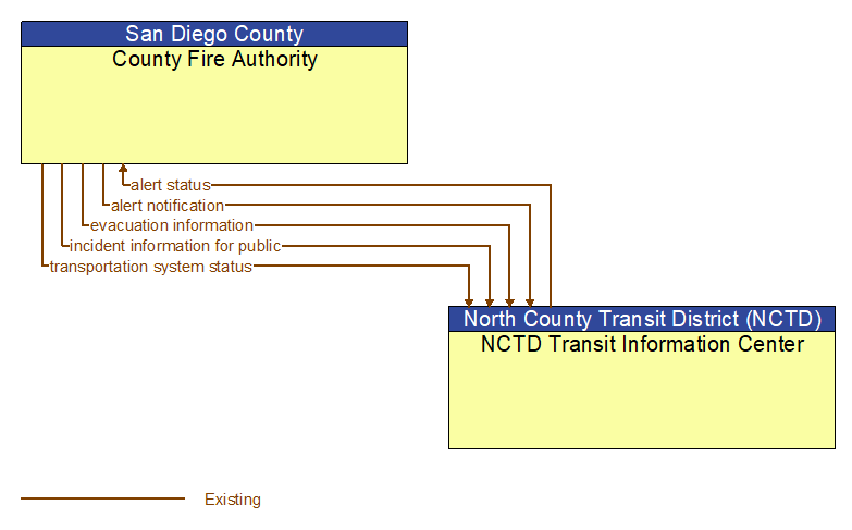 County Fire Authority to NCTD Transit Information Center Interface Diagram