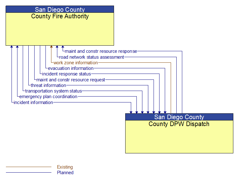 County Fire Authority to County DPW Dispatch Interface Diagram