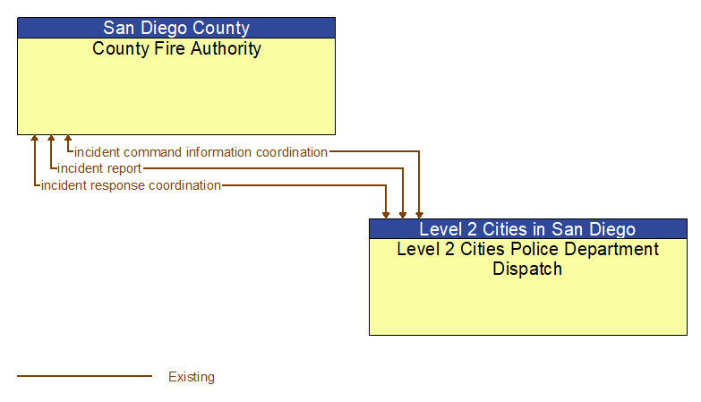 County Fire Authority to Level 2 Cities Police Department Dispatch Interface Diagram