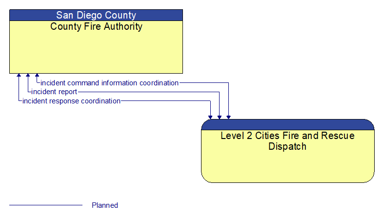 County Fire Authority to Level 2 Cities Fire and Rescue Dispatch Interface Diagram