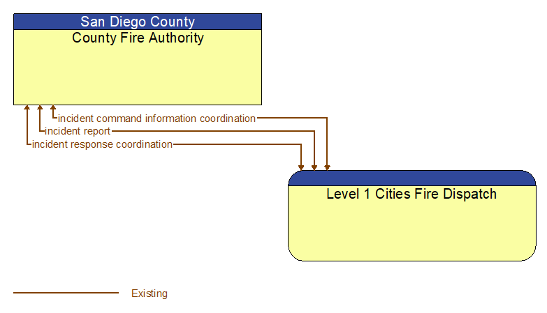 County Fire Authority to Level 1 Cities Fire Dispatch Interface Diagram