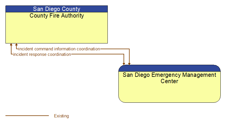 County Fire Authority to San Diego Emergency Management Center Interface Diagram