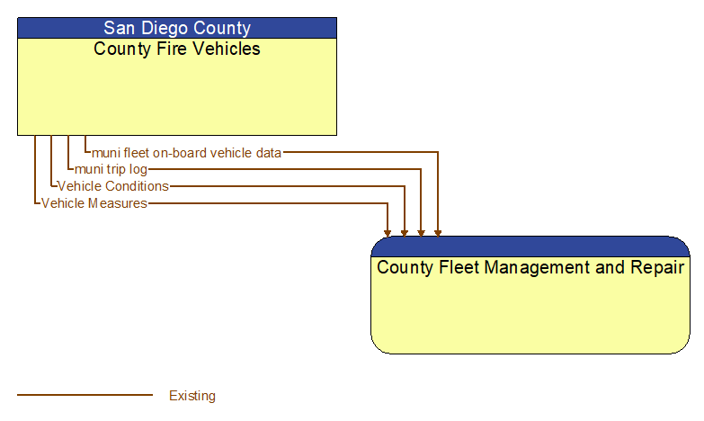 County Fire Vehicles to County Fleet Management and Repair Interface Diagram