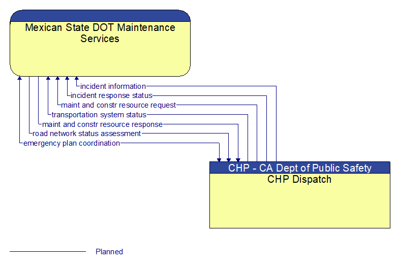 Mexican State DOT Maintenance Services to CHP Dispatch Interface Diagram