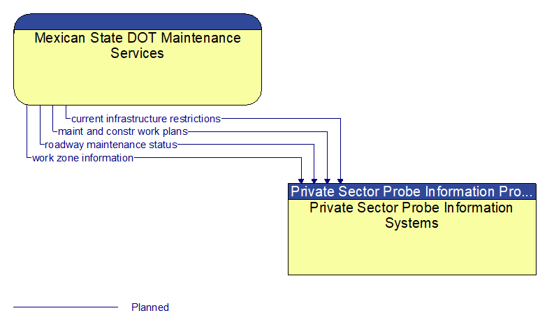 Mexican State DOT Maintenance Services to Private Sector Probe Information Systems Interface Diagram