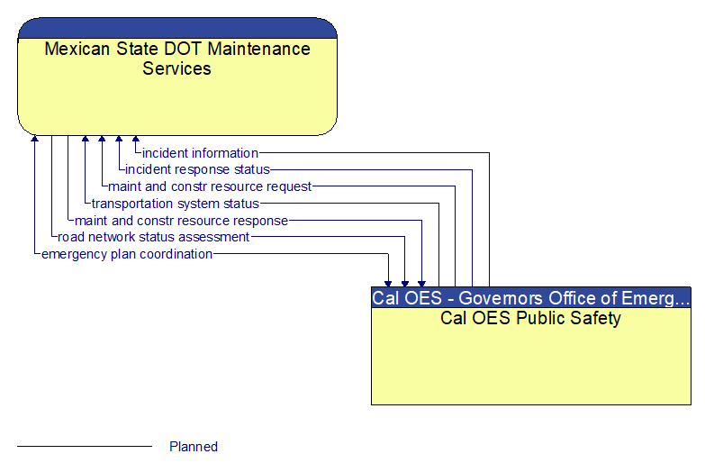 Mexican State DOT Maintenance Services to Cal OES Public Safety Interface Diagram