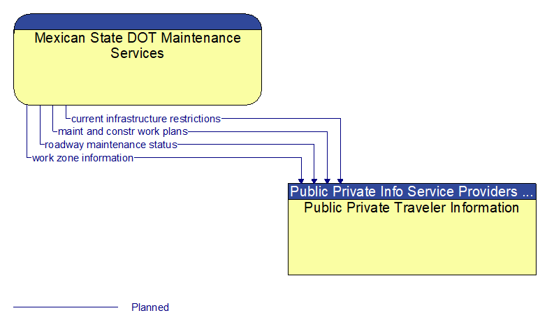 Mexican State DOT Maintenance Services to Public Private Traveler Information Interface Diagram