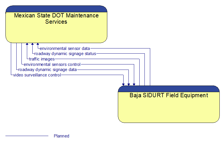 Mexican State DOT Maintenance Services to Baja SIDURT Field Equipment Interface Diagram