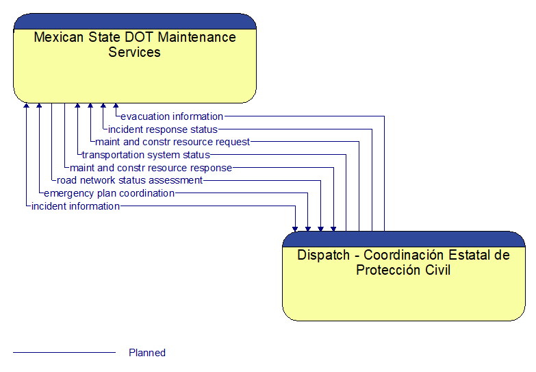 Mexican State DOT Maintenance Services to Dispatch - Coordinacin Estatal de Proteccin Civil Interface Diagram