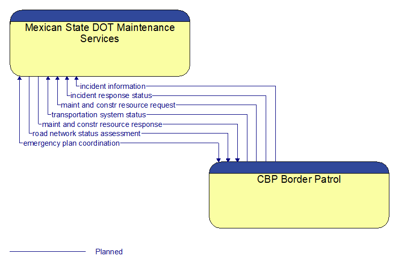 Mexican State DOT Maintenance Services to CBP Border Patrol Interface Diagram