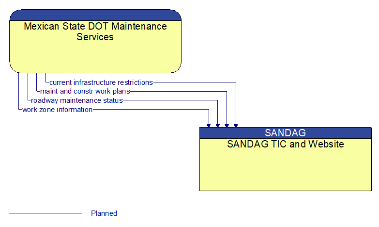 Mexican State DOT Maintenance Services to SANDAG TIC and Website Interface Diagram