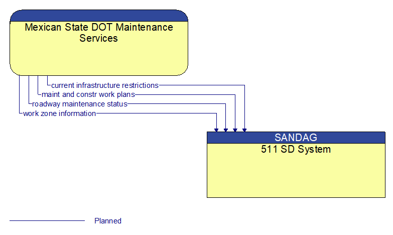 Mexican State DOT Maintenance Services to 511 SD System Interface Diagram