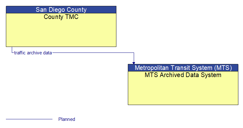 County TMC to MTS Archived Data System Interface Diagram