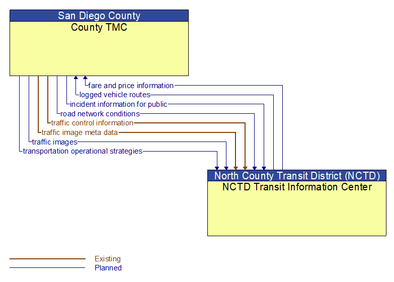 County TMC to NCTD Transit Information Center Interface Diagram