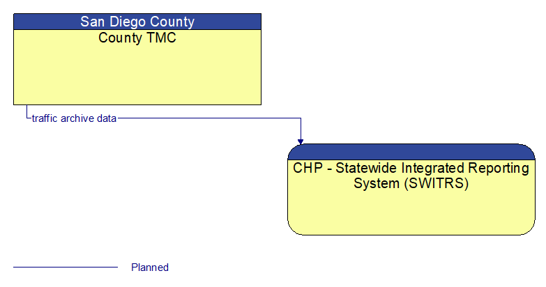 County TMC to CHP - Statewide Integrated Reporting System (SWITRS) Interface Diagram