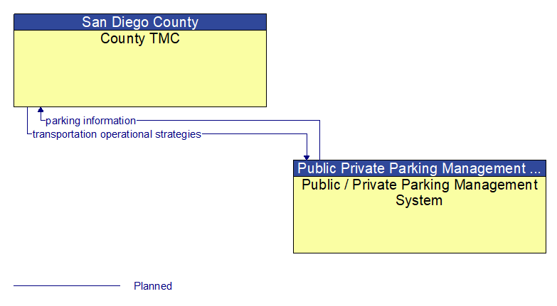 County TMC to Public / Private Parking Management System Interface Diagram