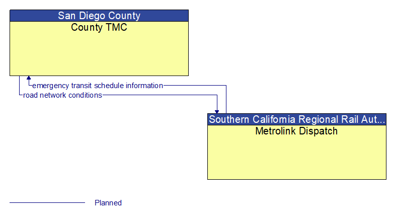 County TMC to Metrolink Dispatch Interface Diagram