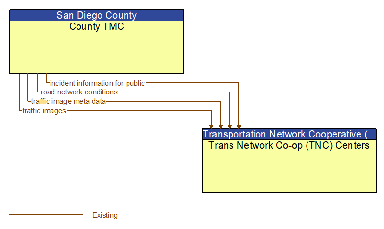 County TMC to Trans Network Co-op (TNC) Centers Interface Diagram