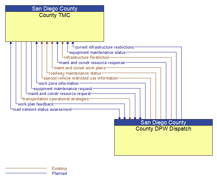 County TMC to County DPW Dispatch Interface Diagram