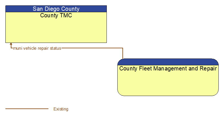 County TMC to County Fleet Management and Repair Interface Diagram