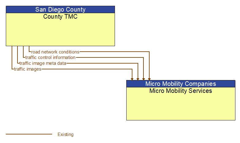 County TMC to Micro Mobility Services Interface Diagram