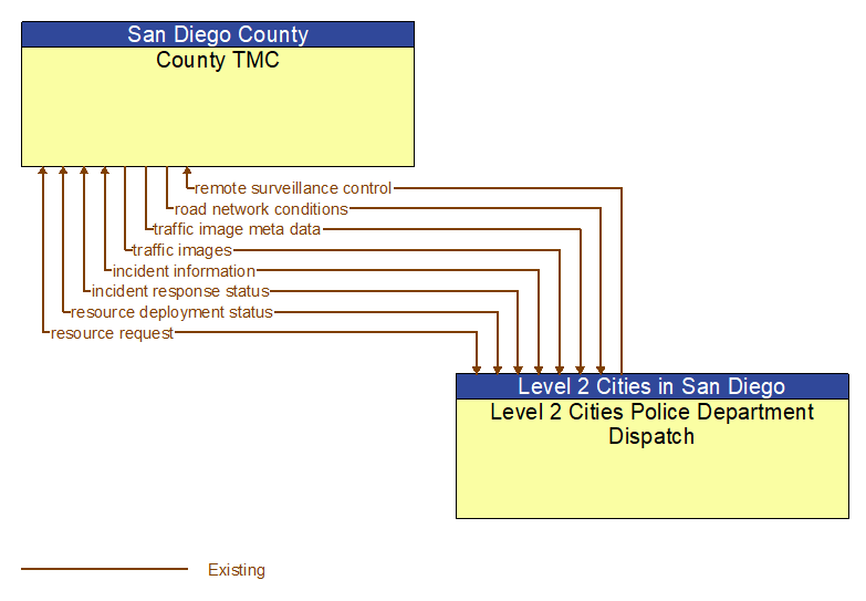 County TMC to Level 2 Cities Police Department Dispatch Interface Diagram