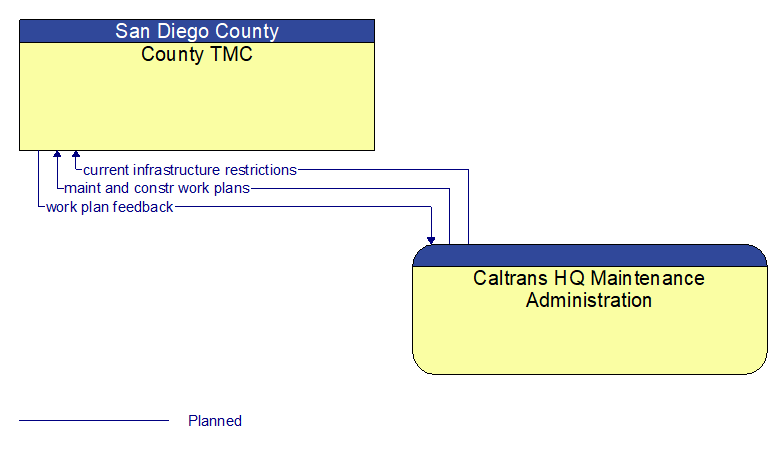 County TMC to Caltrans HQ Maintenance Administration Interface Diagram