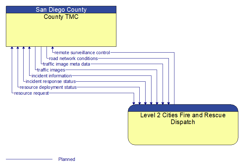 County TMC to Level 2 Cities Fire and Rescue Dispatch Interface Diagram