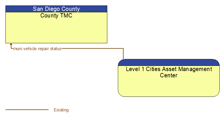 County TMC to Level 1 Cities Asset Management Center Interface Diagram