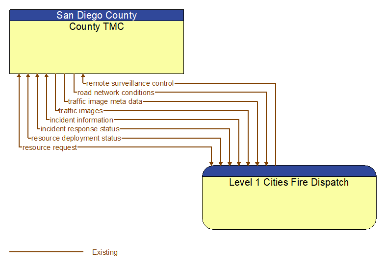 County TMC to Level 1 Cities Fire Dispatch Interface Diagram