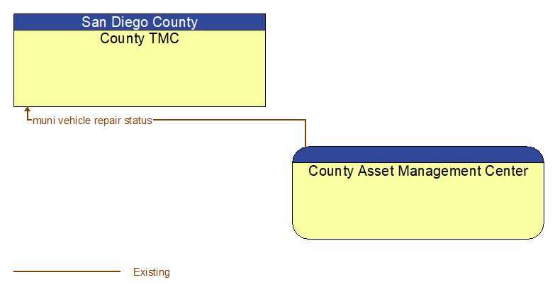 County TMC to County Asset Management Center Interface Diagram