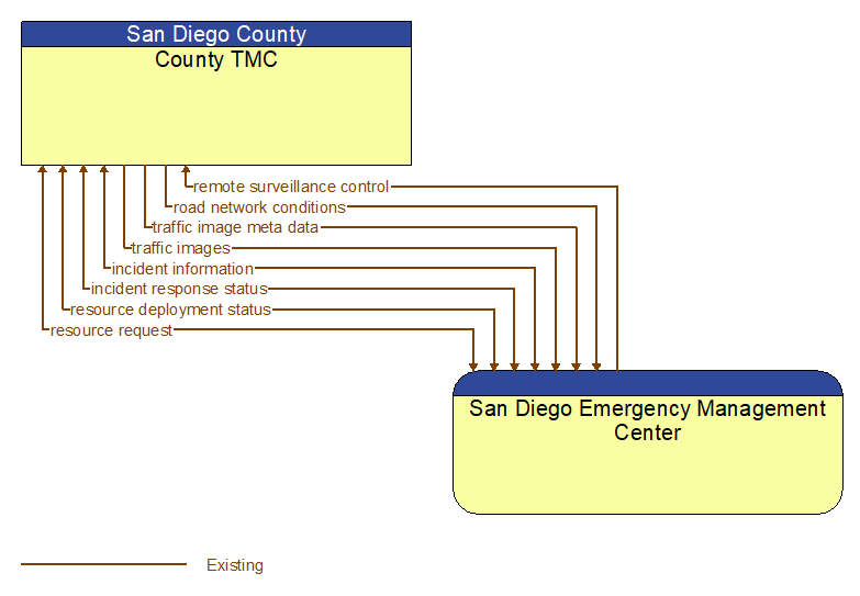 County TMC to San Diego Emergency Management Center Interface Diagram