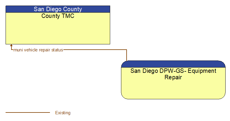 County TMC to San Diego DPW-GS- Equipment Repair Interface Diagram